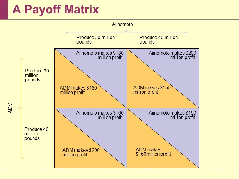 A Payoff Matrix ADM Ajinomoto Produce 30 million pounds  ADM makes $180 million